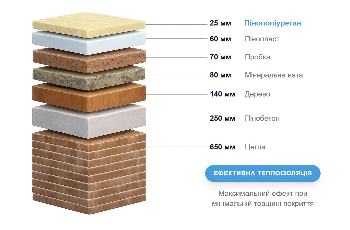 Порівняння товщини матеріалів для теплоізоляції